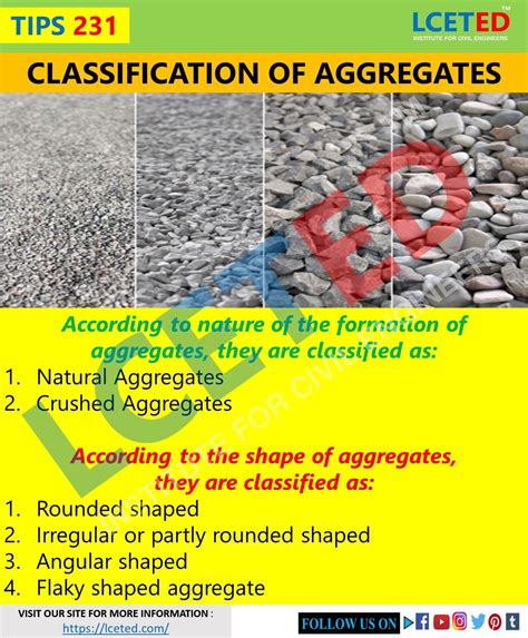 Image result for Aggregate Classification Chart