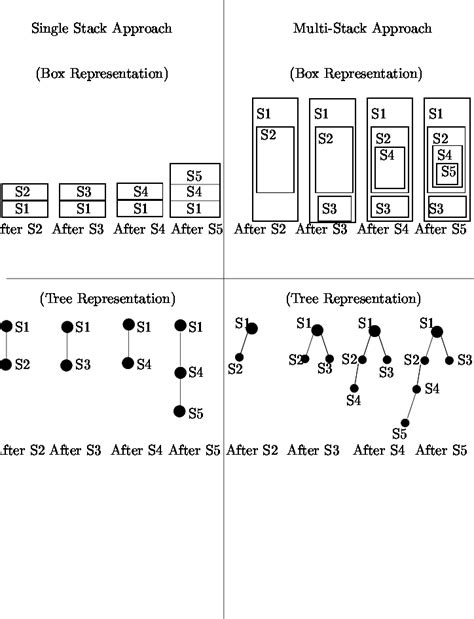 Image result for Dual Network Stack vs Single Stack