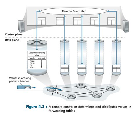 Image result for Layer Network Model