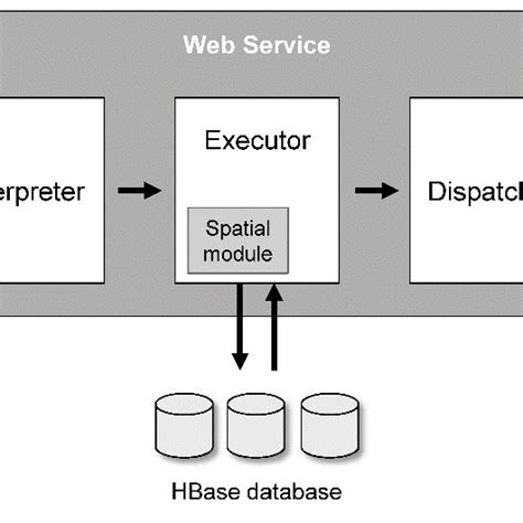 Web Service Architecture .Net 的图像结果