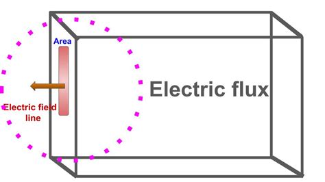 what is electric flux: know every things about it with iits examples
