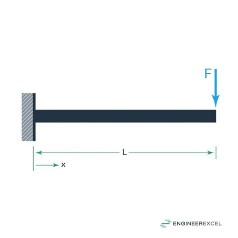 Image result for Deflection Formula Calculator