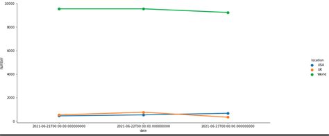 Image result for Python Line Graphs for Multiple Columns in a Data Frame