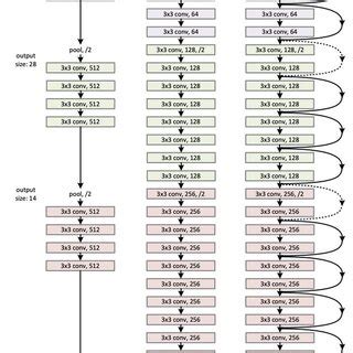 Image result for Resnet34 Architecture for Image Classification Using Numpy