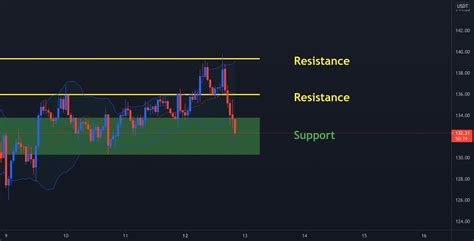 Image result for Chart for LTC