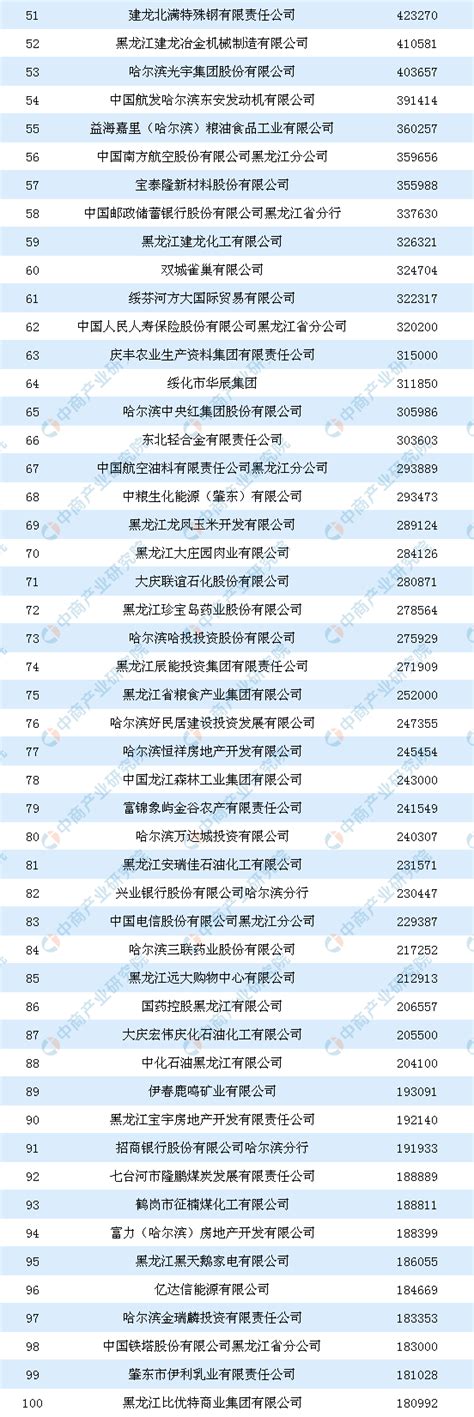2019黑龙江企业100强排行榜：营业收入总计11235.09亿元_招商