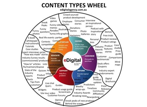 Image result for Types of eContent
