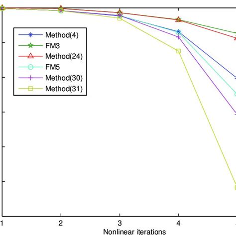 Iterative Methods 的图像结果