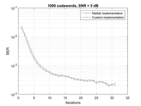 Image result for MATLAB Code for LDPC