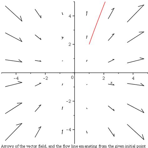 Image result for Maple Vector Plot