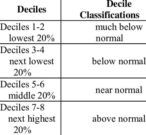 Image result for Decile Business Table Example