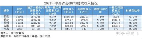 南昌成为中部省会第一的机会在哪里？ —GDP与税赋比例分析篇 - 知乎