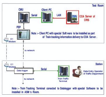 NFR enables real-time monitoring of train operations