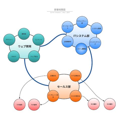 Org charts