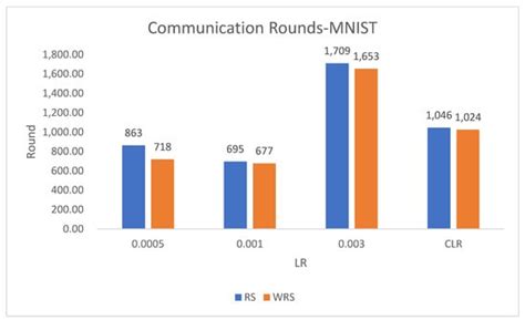 A High-Performance Federated Learning Aggregation Algorithm Based on ...