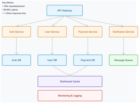 Payment Processing System 的图像结果