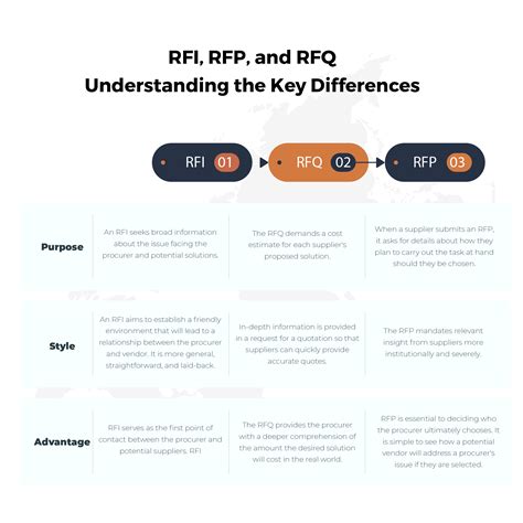 Rfp Vs Rfq