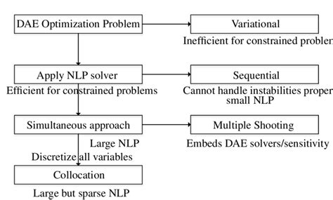 Dynamic Programming Approach to Solve Optimization Problem 的图像结果
