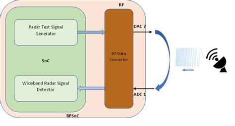 Image result for MATLAB Rfsoc Radar Pulse