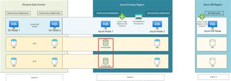 Image result for SQL Server Always On Azure VM