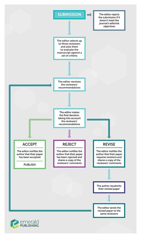 Image result for Peer Review Process