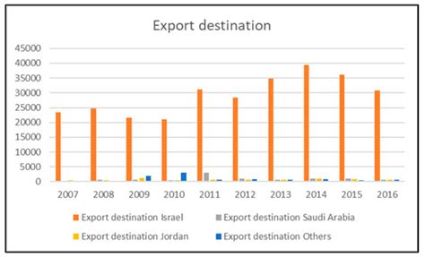 Developing and Enhancing the Competitiveness of the Palestinian ...