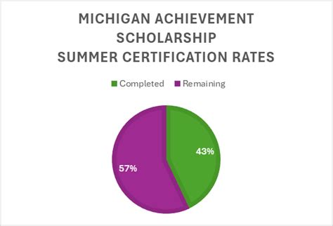 Important Certification Reminder for Michigan Achievement Scholarship!