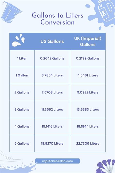 Image result for Gallons Conversion Factors