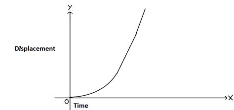 Draw displacement time graph for a uniformly accelerated motion? What ...