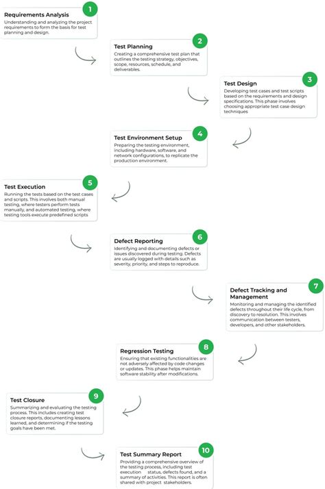 Testing Life Cycle 的图像结果