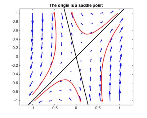 Image result for Linear Dynamic Systems Examples