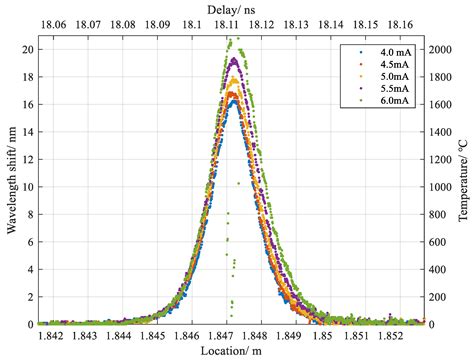 Distributed High Temperature Monitoring of SMF under Electrical Arc ...
