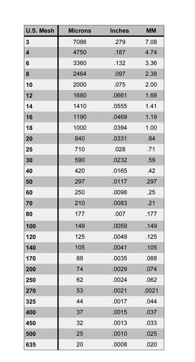 Image result for Filter Mesh Size Chart