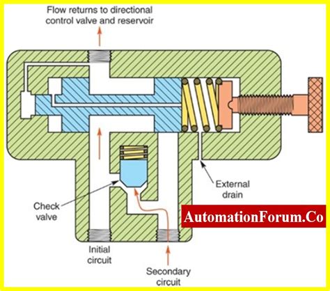 Image result for How Does PRV Operates