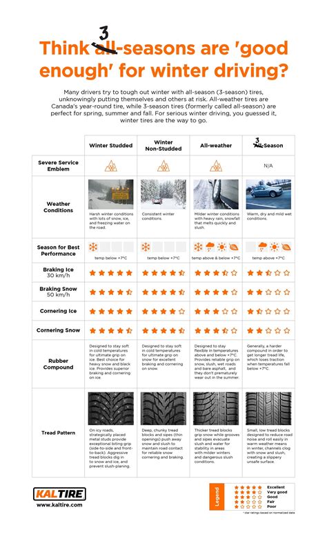 All Season vs Winter Tires vs All Weather Tires | Kal Tire