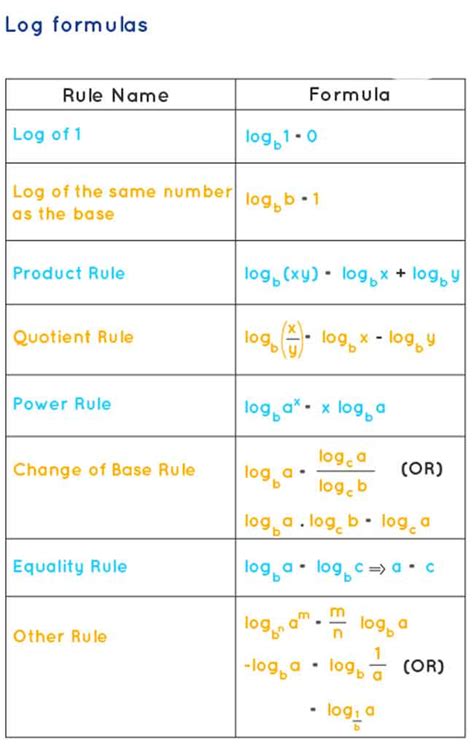 Image result for Logarithm Formulas