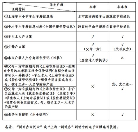 上海跨区转学需要什么条件(各区转学政策详细介绍)|上海择校升学转学
