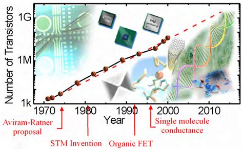 Moore's Law 的图像结果
