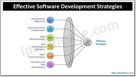 Image result for Software Product Development Strategy