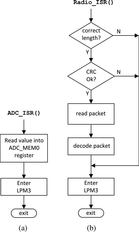 Non-Blocking Example Using Interrupt ADC 的图像结果