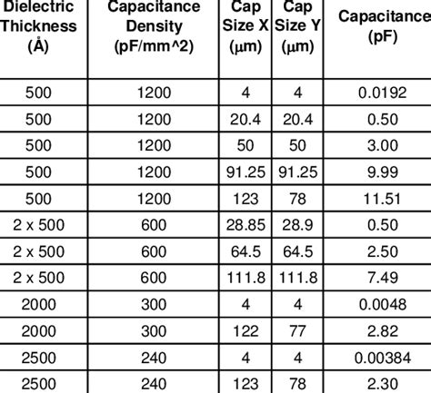 Image result for Capacitor Table