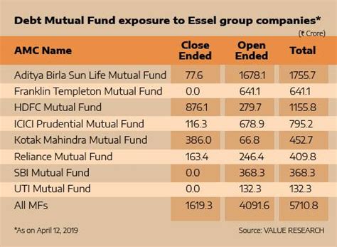 Mutual funds have Rs 5,710 crore exposure to Essel Group - BusinessToday