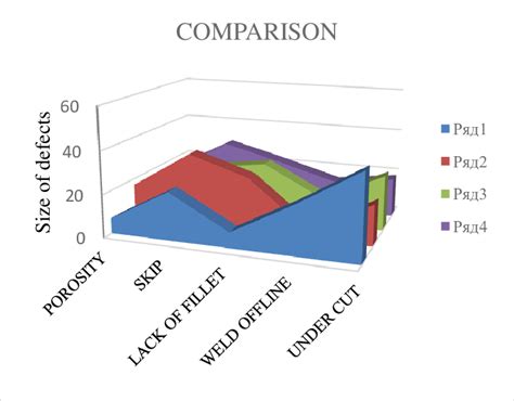 Image result for Test Defects Graph