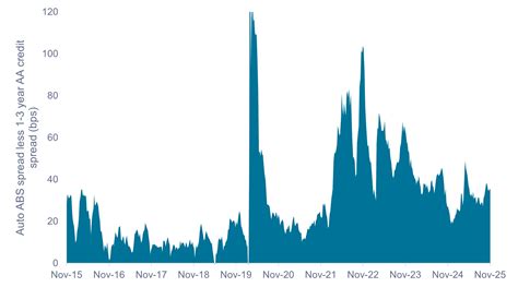 Auto ABS pays an attractive spread premium over similarly rated short ...