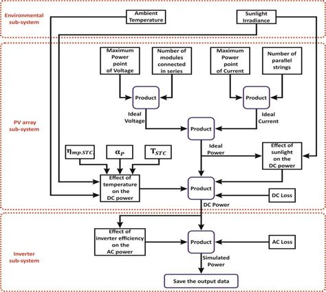 Image result for PV System Explained