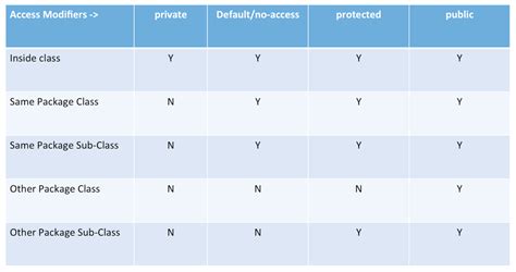 Image result for Java Access Specifiers Table