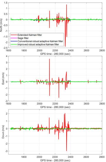 An Improved Adaptive Kalman Filter for a Single Frequency GNSS/MEMS-IMU ...