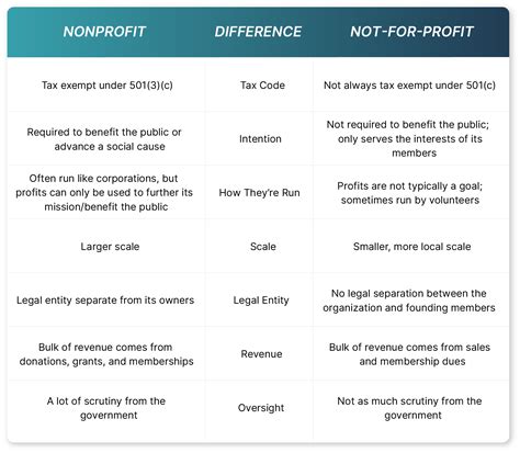 Nonprofit vs Not for Profit: What's the Difference?
