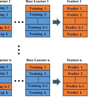 Image result for Stacking Learning