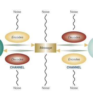 Image result for Interactional Communication Model Explained